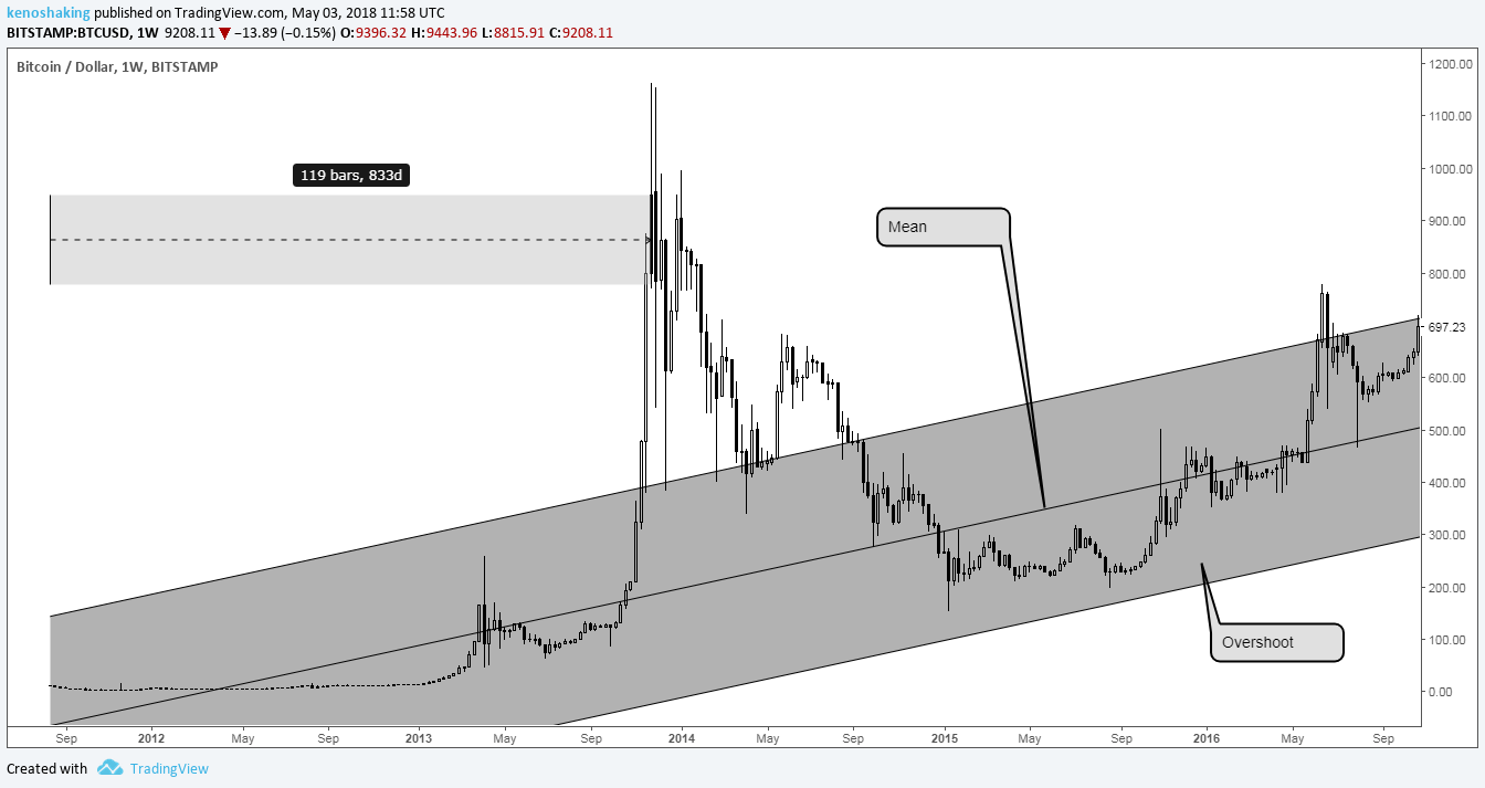 1부 : 비트코인 시장은 Bearish한가? - by Crypto Turtle - 암호거북 소식지