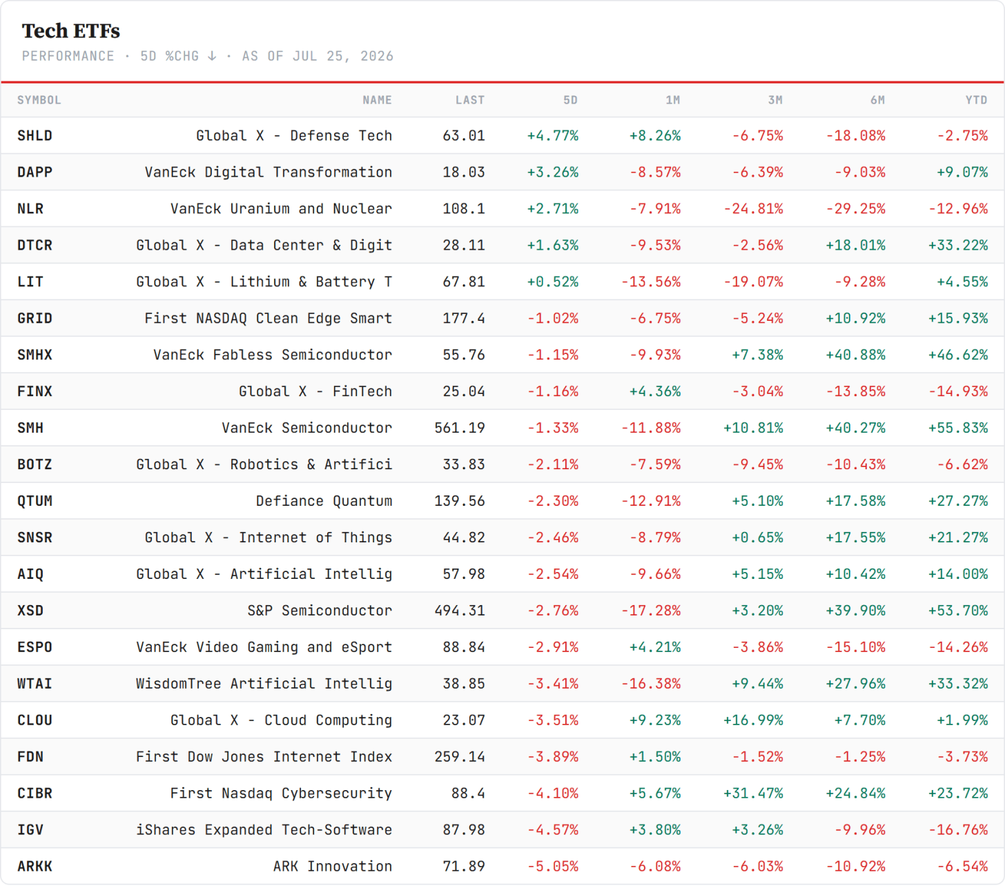 Tech ETFs — sorted by 5-day change, Friday's close. Closelook data. Tech ETFs — sorted by 5-day change, Friday's close. Closelook data.