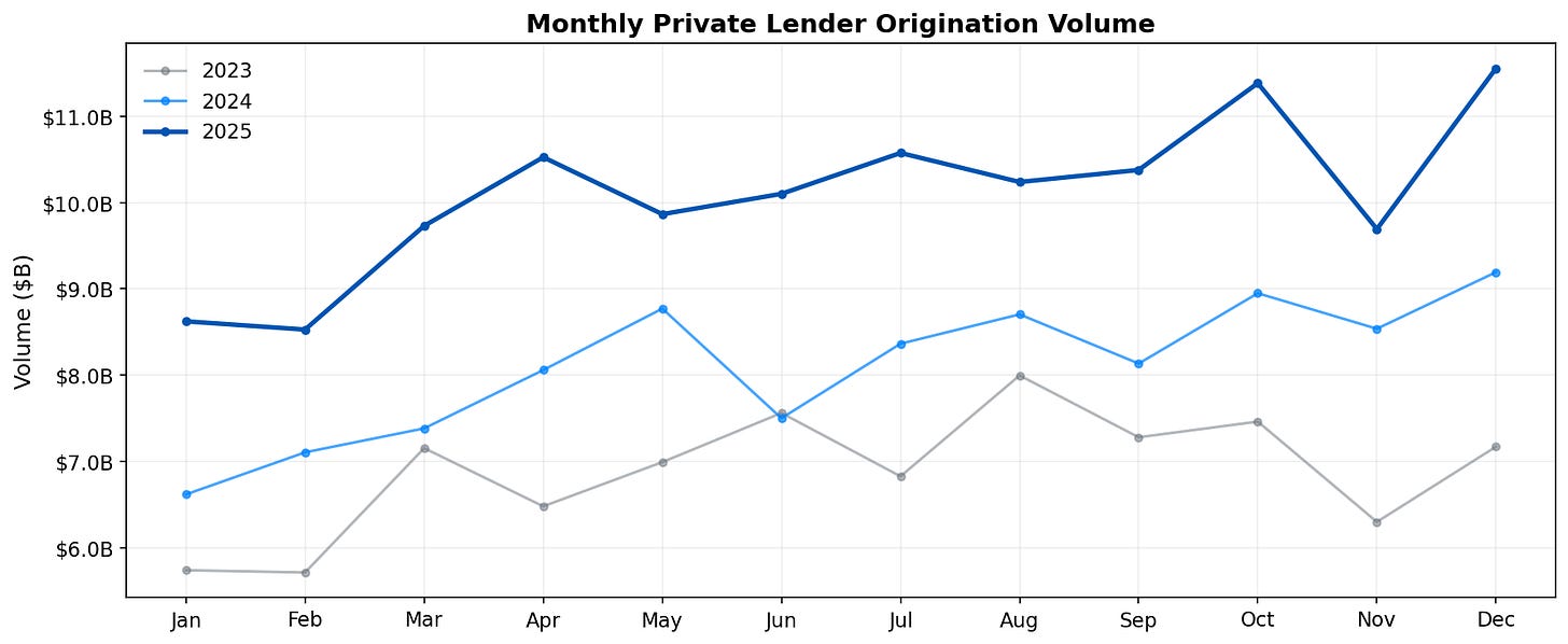 Monthly Volume Trends Monthly Volume Trends