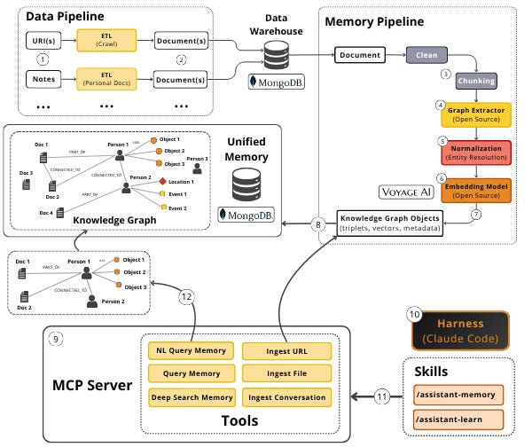 The full dataflow — data pipeline, memory pipeline, one MongoDB engine, the MCP server, and the harness with its skills. The full dataflow — data pipeline, memory pipeline, one MongoDB engine, the MCP server, and the harness with its skills.