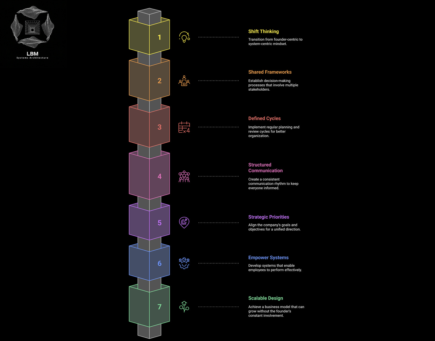 Visual framework showing seven layered steps from shifting thinking to scalable design for startup systems architecture Visual framework showing seven layered steps from shifting thinking to scalable design for startup systems architecture