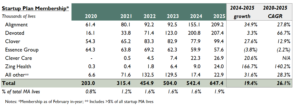 “Table tracking enrollment across startup MA plans from 2020 to 2025. Includes companies like Devoted, Clover, Zing, and Alignment. Shows year-over-year growth and projected CAGR, with total startup plan membership exceeding 647K by 2025.”