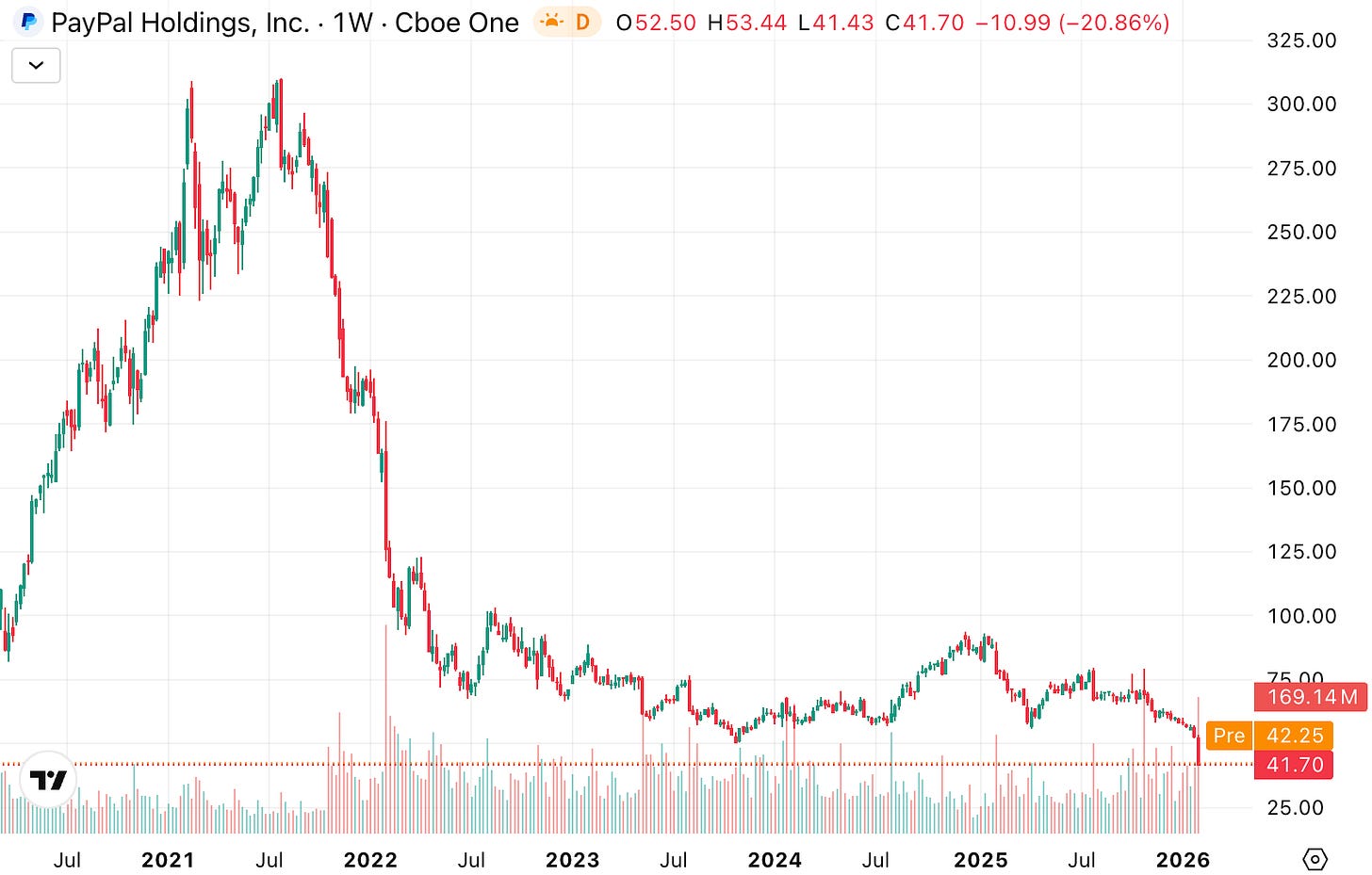 Long-term PayPal (PYPL) stock price chart from 2020 to early 2026 showing post-pandemic peak, multi-year decline, and continued weakness into recent earnings, featured in a PayPal deep dive investment thesis and post-mortem analysis.