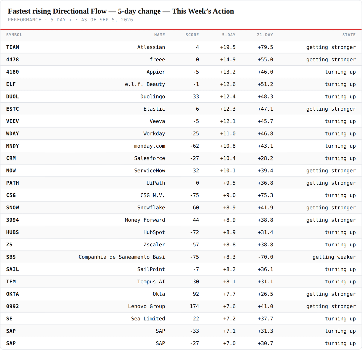 Fastest rising Directional Flow — 5-day — performance board as published