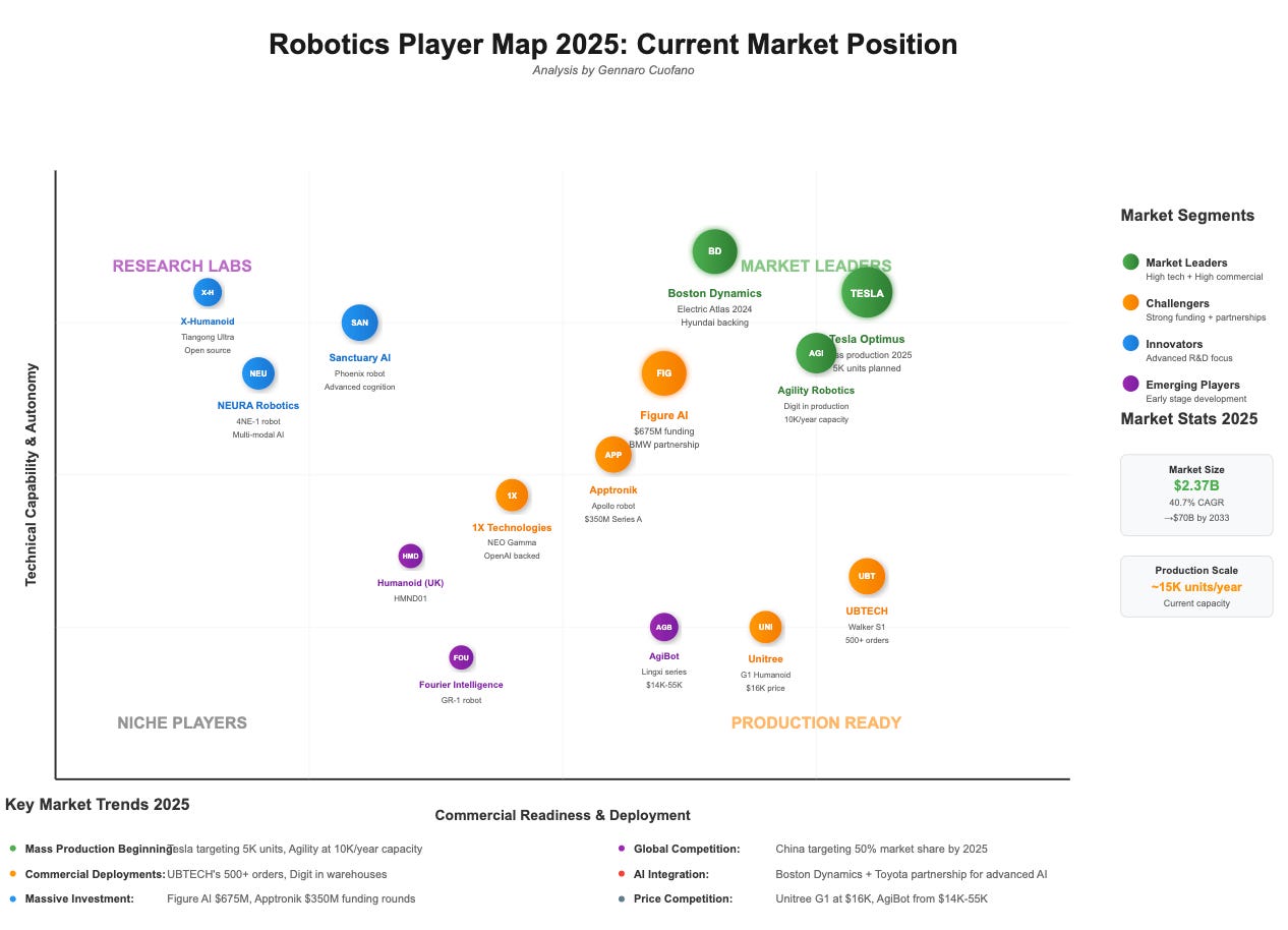 Competitive Robotics Table The Robotics Competitive Map - by Gennaro Cuofano