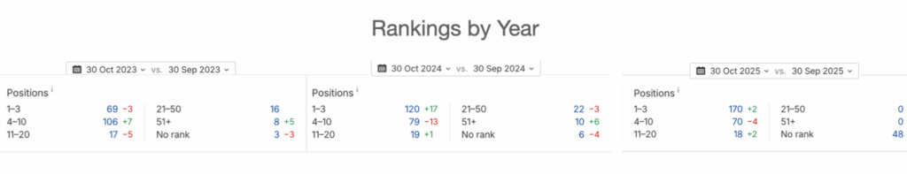 Rankings by Year: October 2023 to October 2025 Rankings by Year: October 2023 to October 2025