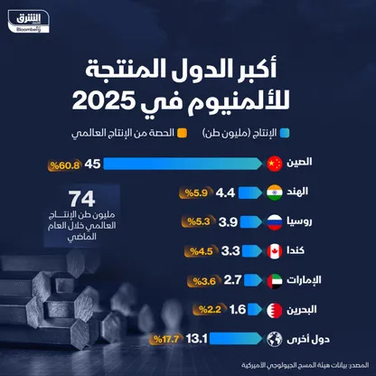 الإمارات والبحرين ضمن أكثر الدول إنتاجاً للألمنيوم في 2025 - الشرق