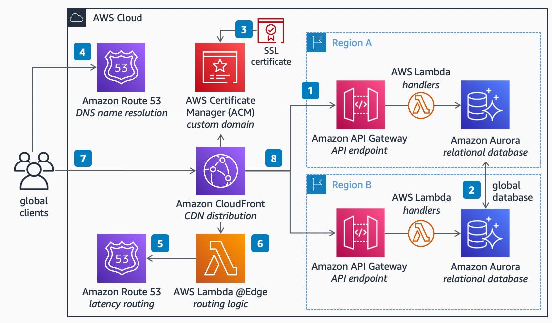 CloudFront, SSL/TLS, and the Architecture of Trust: A Deep Technical Guide