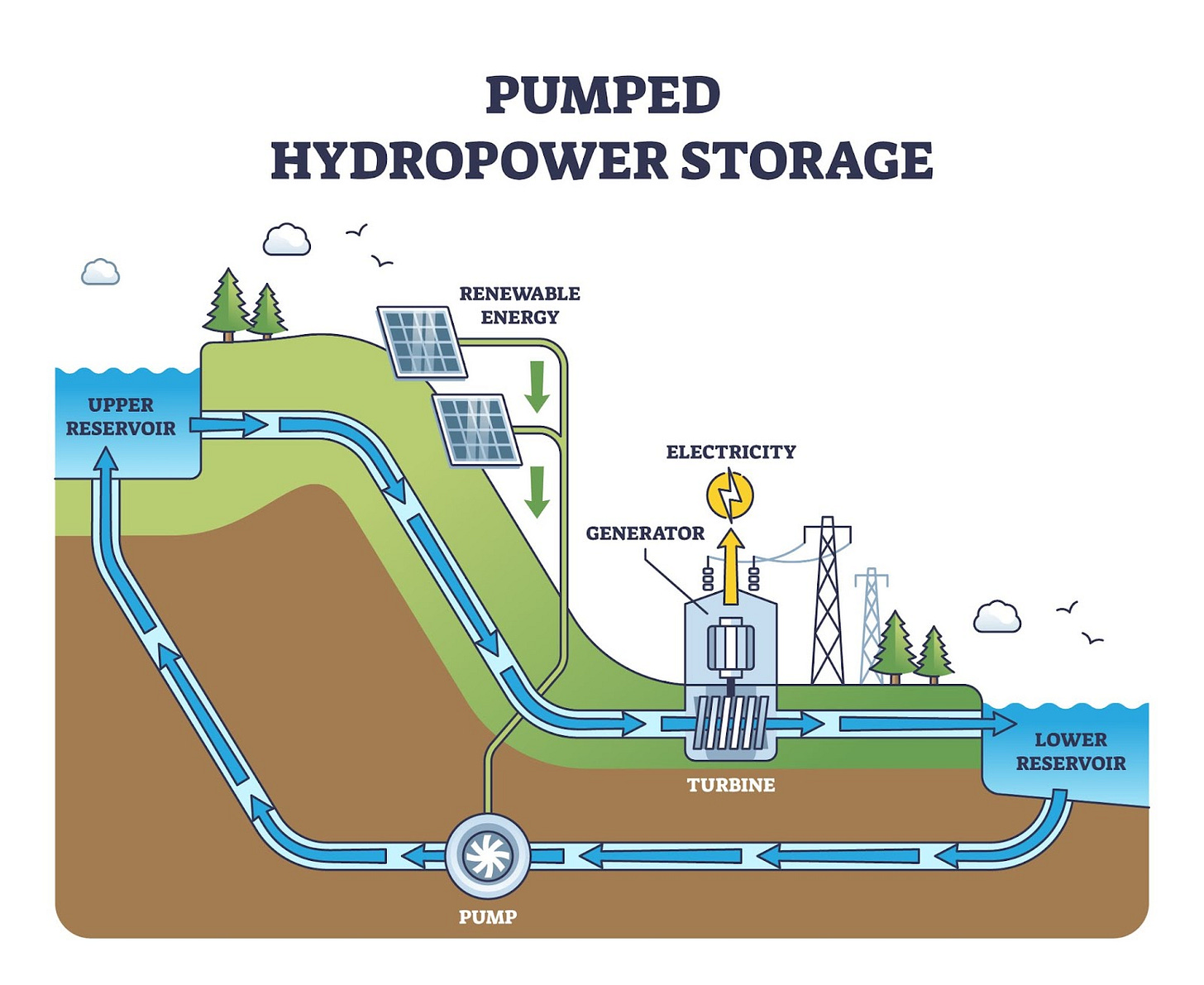 What Is Pumped Hydro Storage, and How Does It Work?