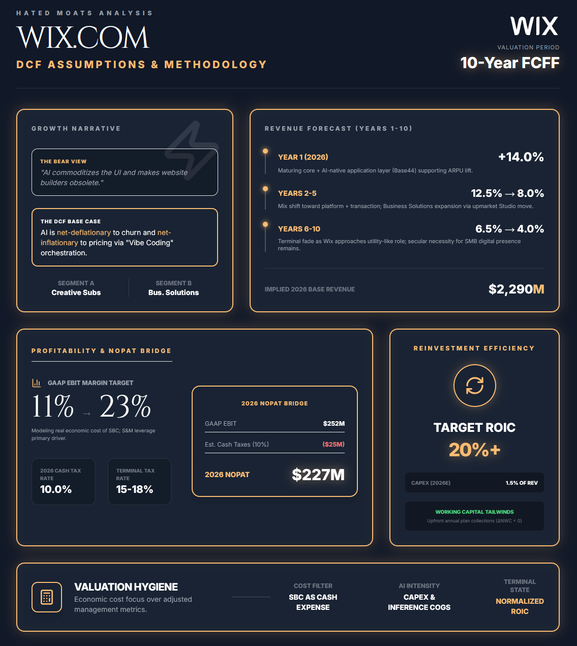 Wix: DCF Valuation - by Hated Moats Investors - Hated Moats
