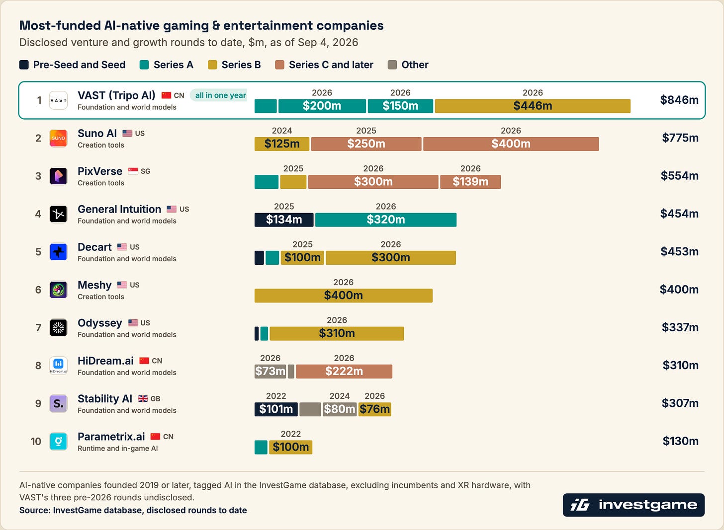 Most-funded AI-native gaming and entertainment companies by disclosed funding: VAST $846m, Suno AI $775m, PixVerse $554m, General Intuition $454m, Decart $453m, Meshy $400m
