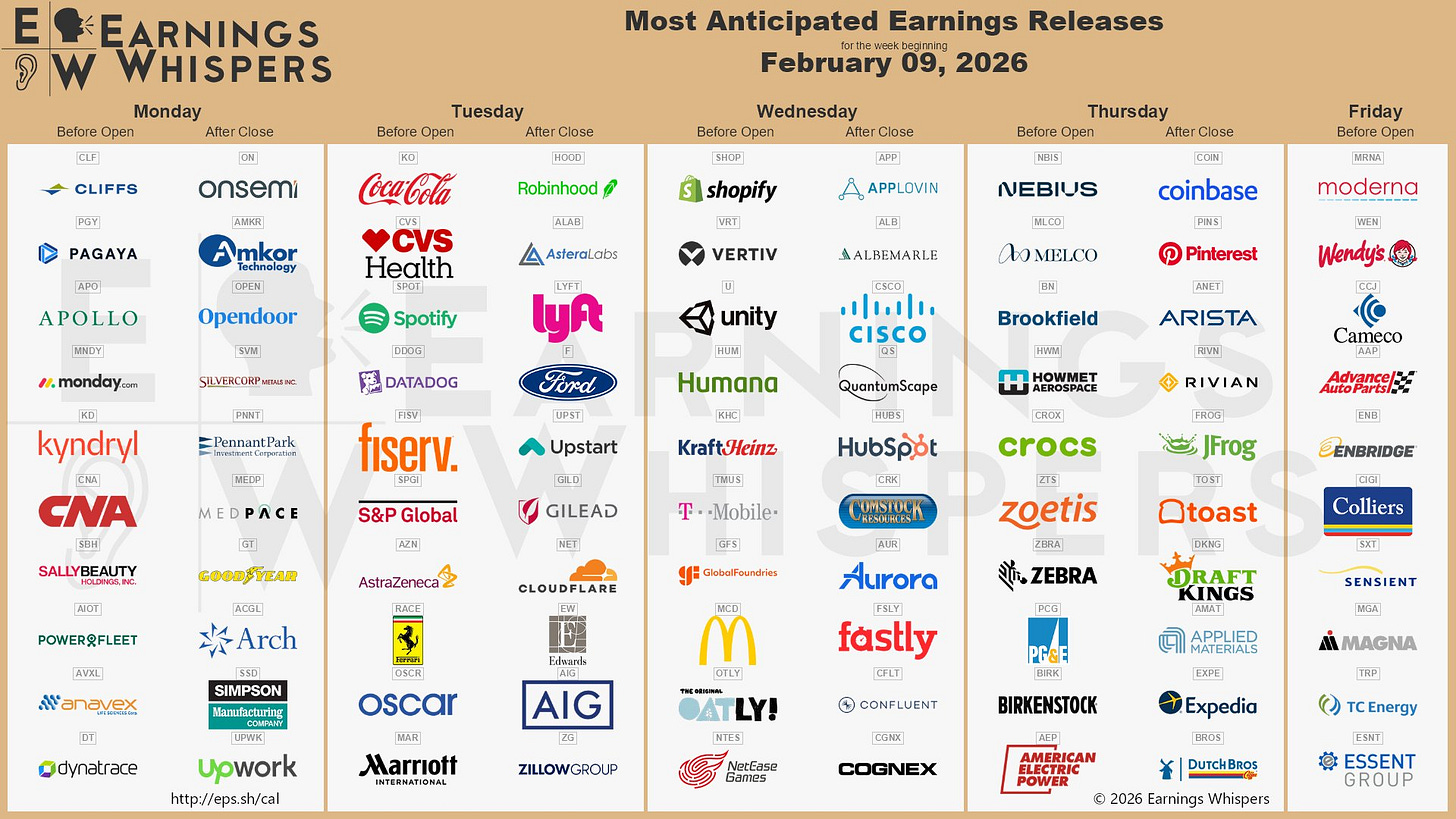 The most anticipated earnings releases for the week of February 9, 2026, are Robinhood Markets #HOOD, AppLovin #APP, Coinbase Global #COIN, Astera Labs #ALAB, Nebius #NBIS, Shopify #SHOP, Vertiv #VRT, Pinterest #PINS, Arista Networks #ANET, and Unity #U. The most anticipated earnings releases for the week of February 9, 2026, are Robinhood Markets #HOOD, AppLovin #APP, Coinbase Global #COIN, Astera Labs #ALAB, Nebius #NBIS, Shopify #SHOP, Vertiv #VRT, Pinterest #PINS, Arista Networks #ANET, and Unity #U.