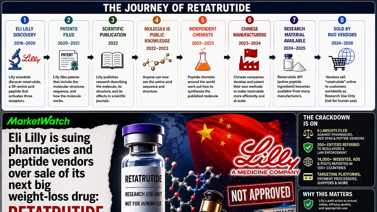 Eli Lilly Invented Retatrutide. The Grey Market Got There First. Now the Fight Is Escalating