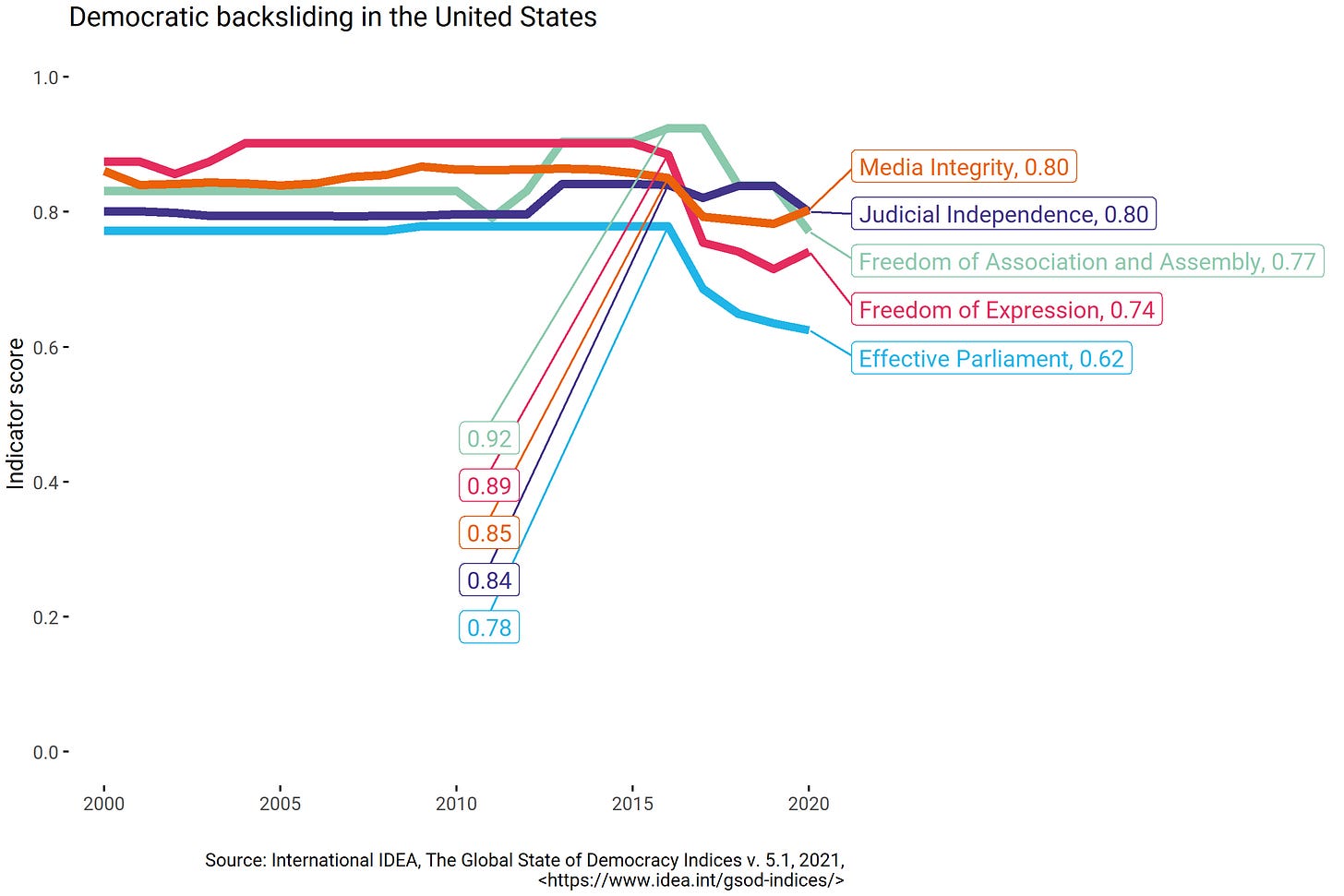 Explainer: Democratic backsliding | International IDEA
