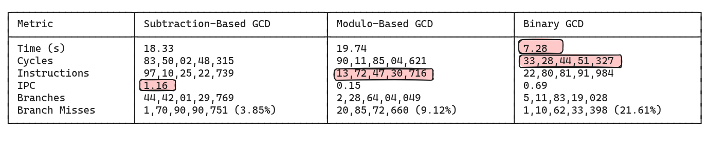 Results of a larger benchmark that ran the three algorithms to compute the GCD of all combination of integers in the range [1, 100000) at increments of 5. Results of a larger benchmark that ran the three algorithms to compute the GCD of all combination of integers in the range [1, 100000) at increments of 5.