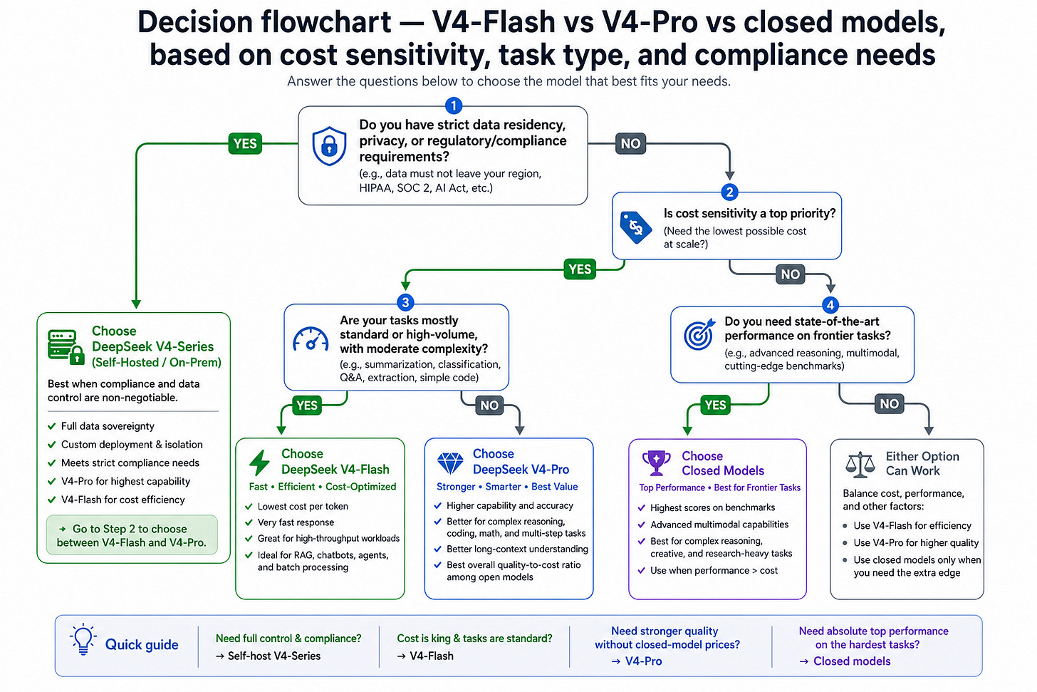 Decision flowchart — V4-Flash vs V4-Pro vs closed models, based on cost sensitivity, task type, and compliance needs Decision flowchart — V4-Flash vs V4-Pro vs closed models, based on cost sensitivity, task type, and compliance needs
