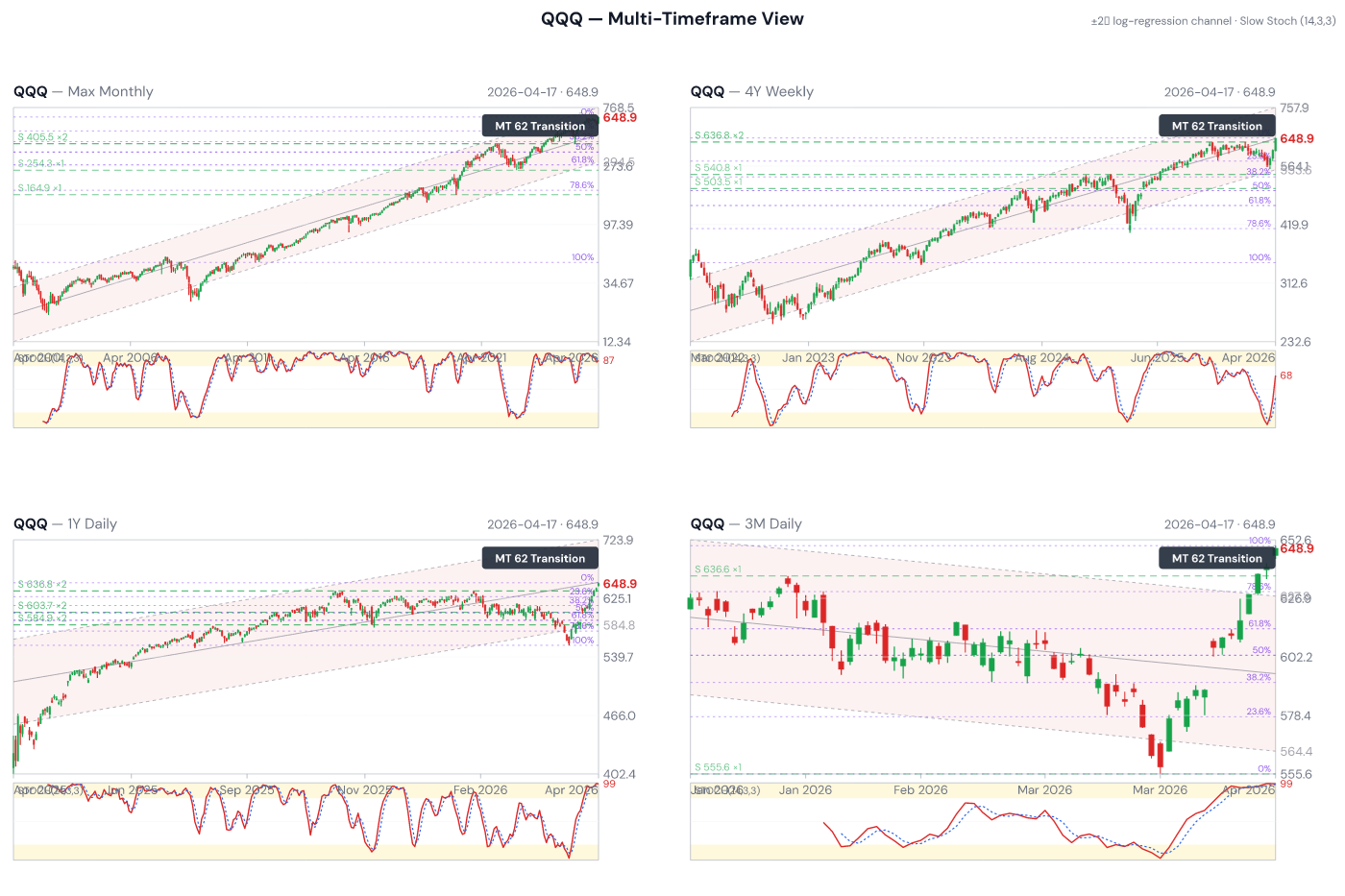 QQQ across four timeframes — log-channel + stochastic + S&R + Fib