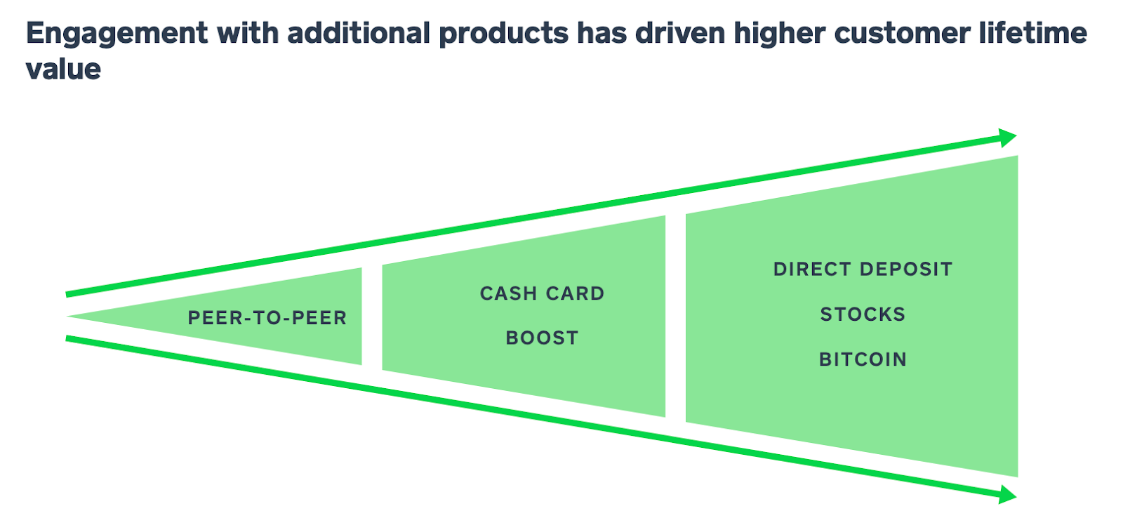 How Block Grew to $18B Revenue in 13 Years