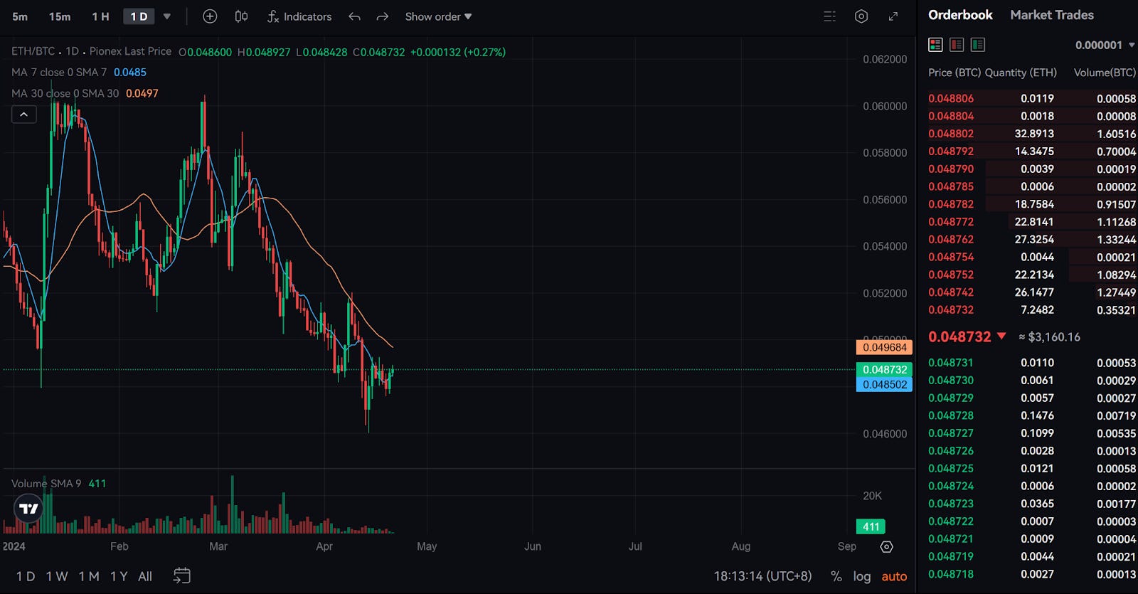 比特幣第四次減半完成！符文行情是否持續？2024/04/22 幣研週報