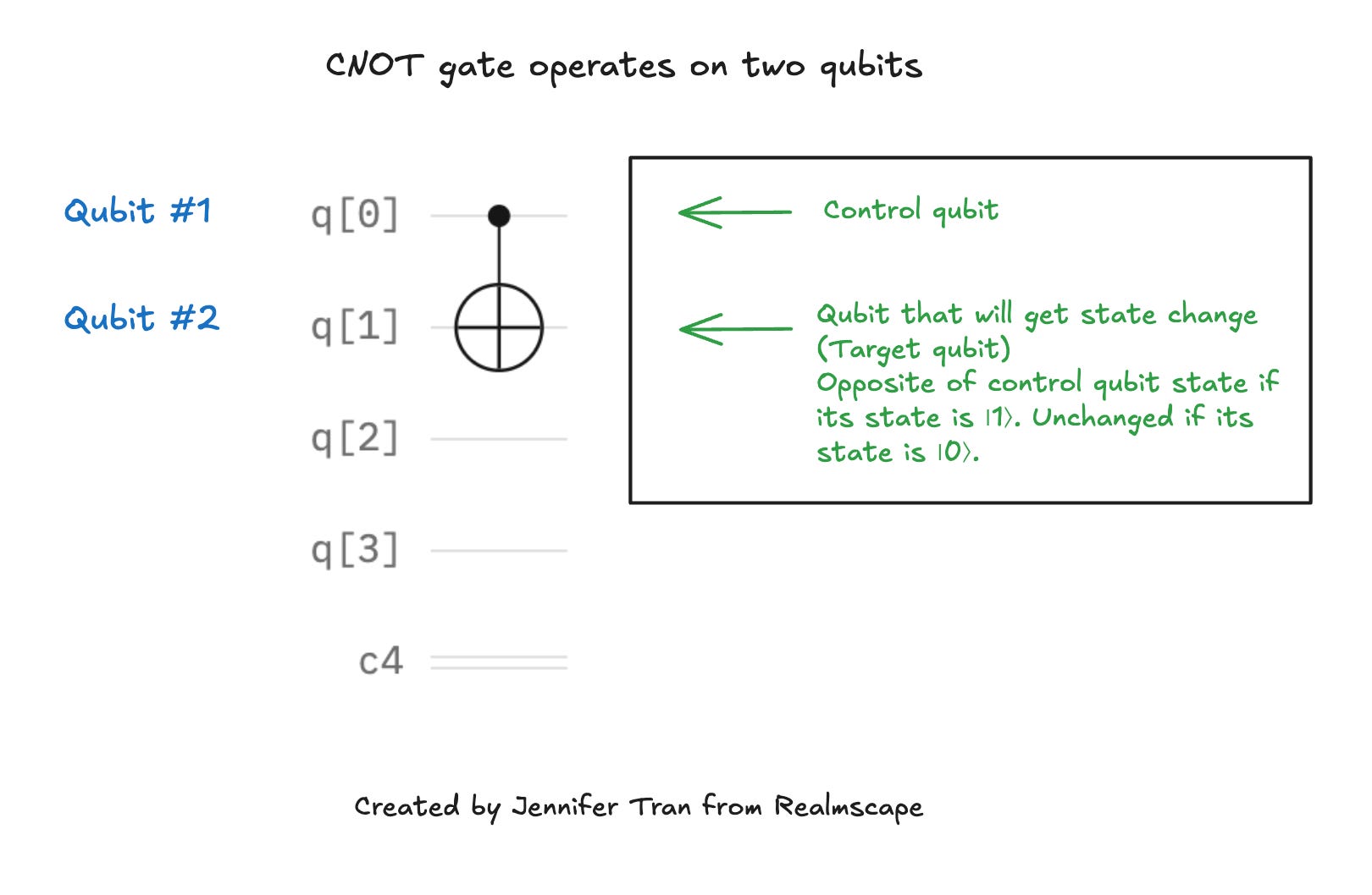How to create a quantum circuit - by Jennifer K. Tran