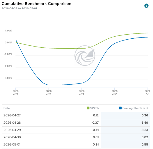 Cumulative benchmark comparison line chart April 27 to May 1 2026 showing Beating The Tide and the S&P 500 daily returns, with BTT recovering from a mid-week dip to close the week roughly in line