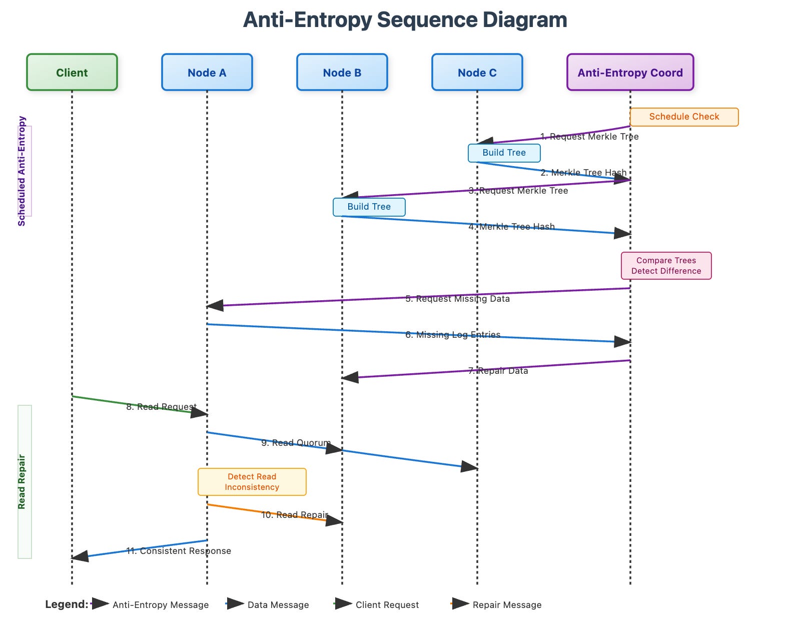 Day 29: Anti-Entropy Mechanisms - The Self-Healing Heart of Distributed ...
