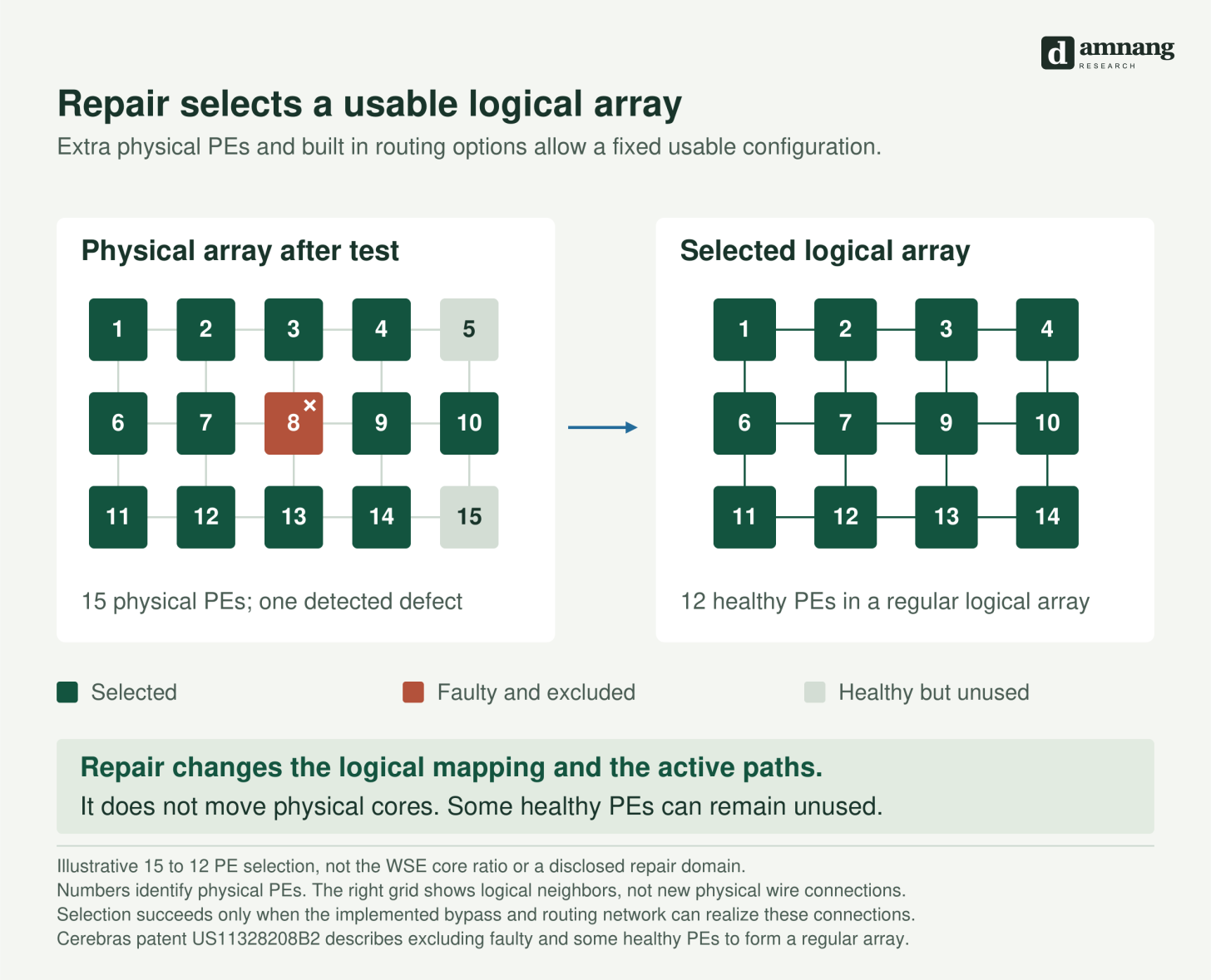 An illustrative physical array has 15 numbered PEs. PE 8 is defective. Healthy PEs 5 and 15 are not selected. Twelve healthy PEs form a regular three by four logical array, with physical identities preserved. Connections in the logical grid require supported physical routing. This is a conceptual selection example, not the deployed WSE repair topology.