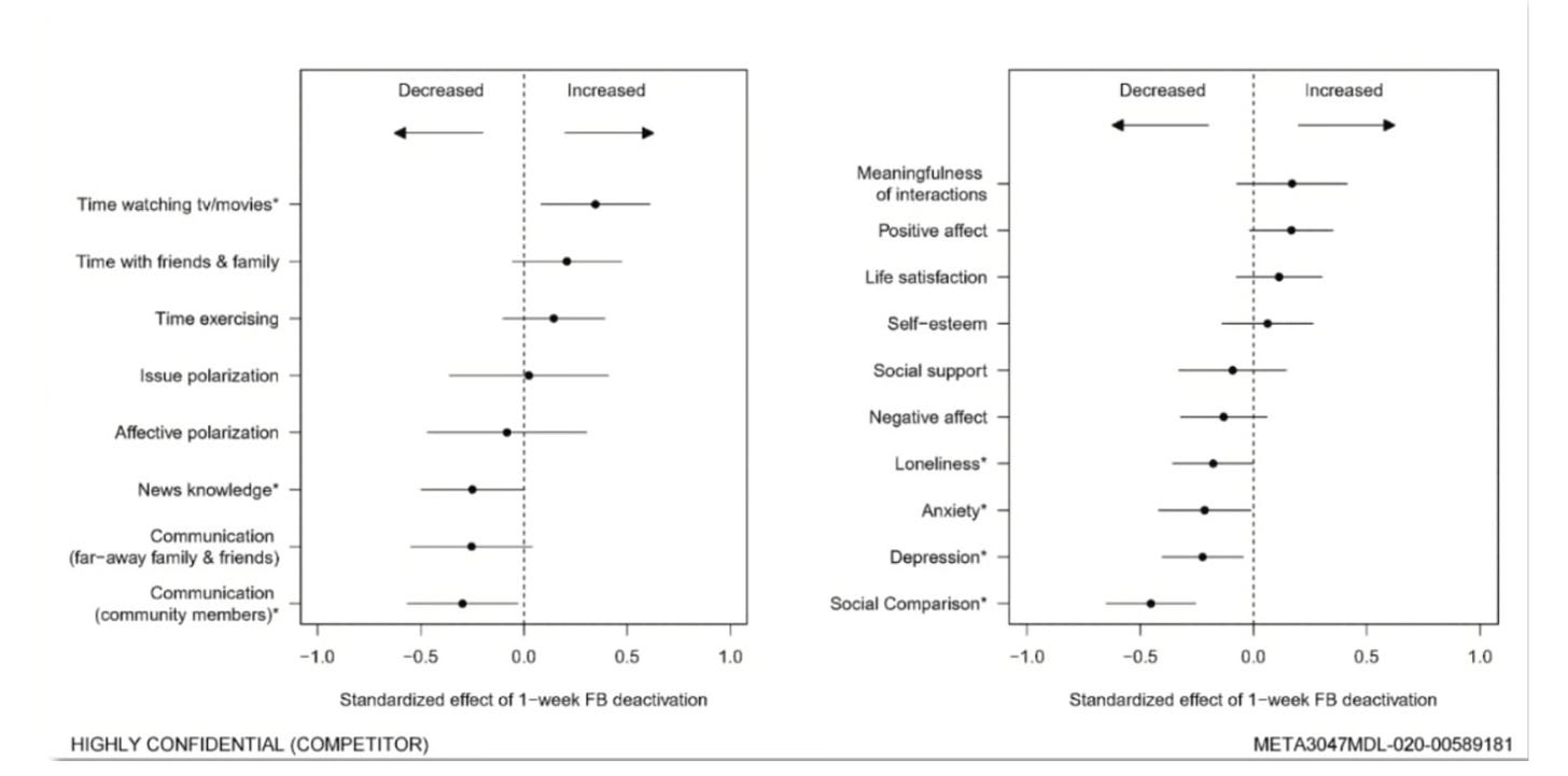Two horizontal dot-and-whisker plots show standardized effects of one-week Facebook deactivation. The left panel displays changes in activities and information-related outcomes, while the right panel displays changes in well-being and social outcomes. The horizontal axis ranges from negative effects, indicating decreases, to positive effects, indicating increases, with zero marked by a vertical dashed line. In the left panel, deactivation is associated with increases in time watching television or movies and time with friends and family, while news knowledge, communication with distant family and friends, and communication with community members decrease. The effects on time exercising and issue polarization are close to zero. In the right panel, meaningfulness of interactions, positive affect, life satisfaction, and self-esteem show small positive effects, while social support, negative affect, loneliness, anxiety, depression, and social comparison show negative effects. Horizontal whiskers represent uncertainty around each estimated effect. Two horizontal dot-and-whisker plots show standardized effects of one-week Facebook deactivation. The left panel displays changes in activities and information-related outcomes, while the right panel displays changes in well-being and social outcomes. The horizontal axis ranges from negative effects, indicating decreases, to positive effects, indicating increases, with zero marked by a vertical dashed line. In the left panel, deactivation is associated with increases in time watching television or movies and time with friends and family, while news knowledge, communication with distant family and friends, and communication with community members decrease. The effects on time exercising and issue polarization are close to zero. In the right panel, meaningfulness of interactions, positive affect, life satisfaction, and self-esteem show small positive effects, while social support, negative affect, loneliness, anxiety, depression, and social comparison show negative effects. Horizontal whiskers represent uncertainty around each estimated effect.