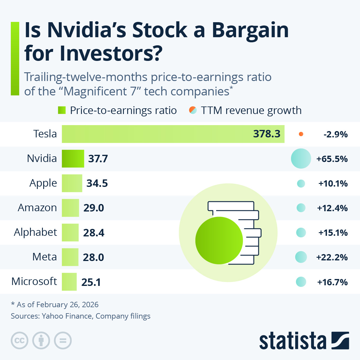 Infographic: Is Nvidia's Stock a Bargain for Investors? | Statista Infographic: Is Nvidia's Stock a Bargain for Investors? | Statista
