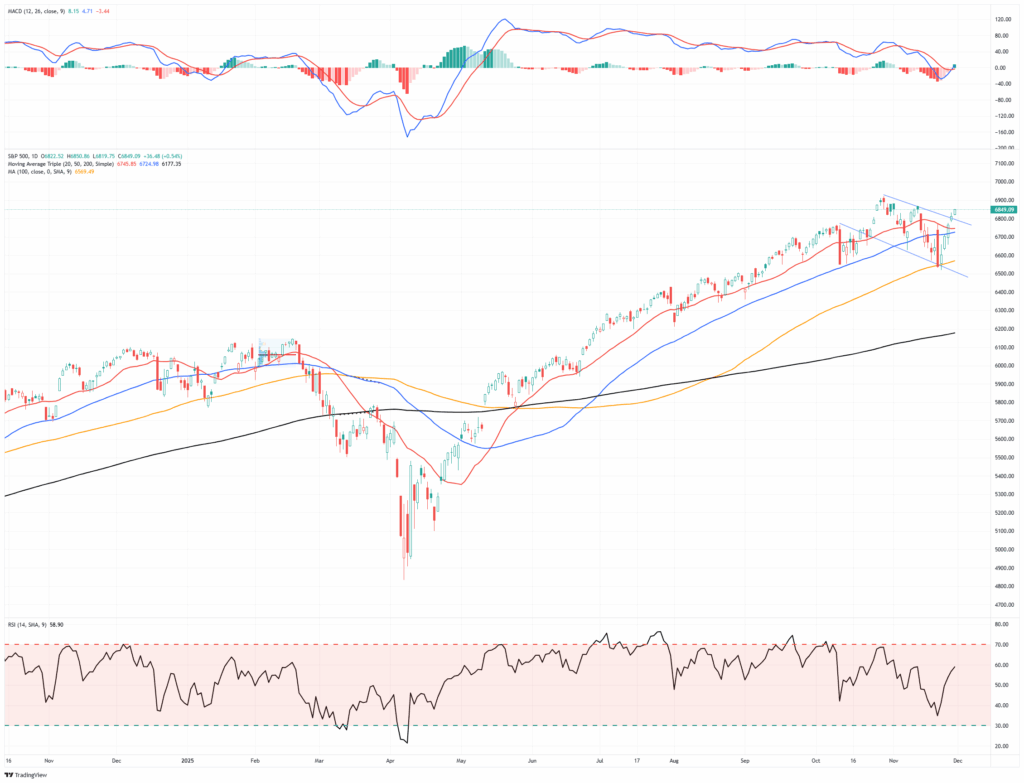 Market Trading Update