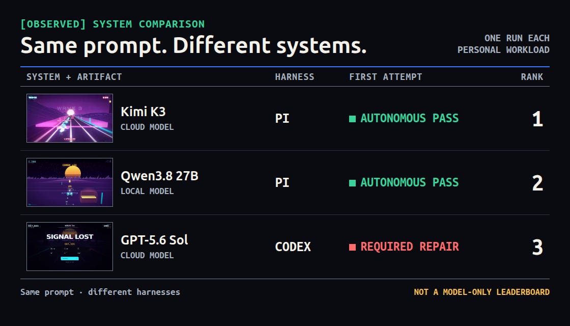 A same-prompt comparison ranks Kimi first, local Qwen second, and Sol third while labeling Sol as requiring first-attempt repair and warning that different orchestration layers make this a system comparison.