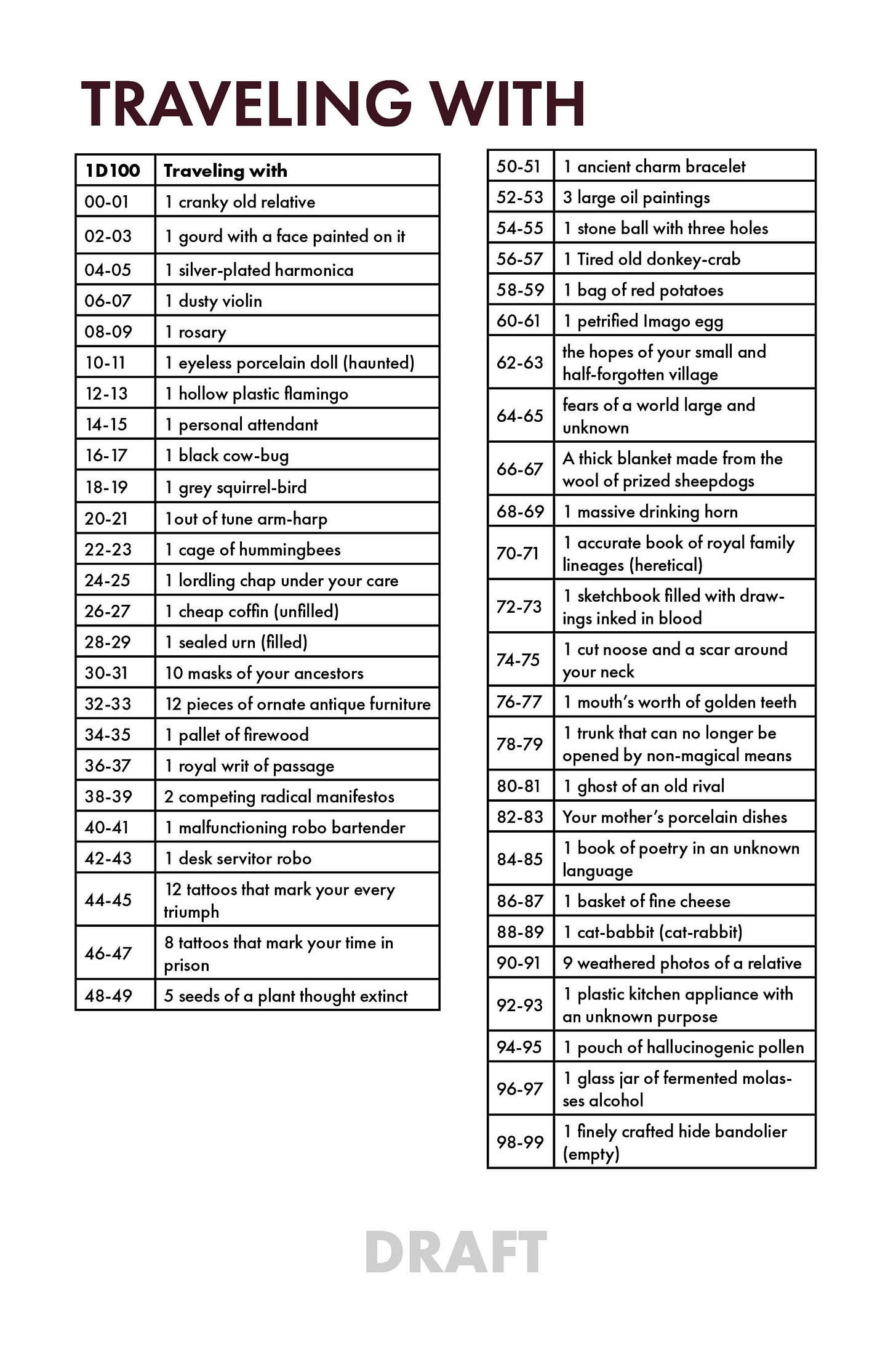 Image of “Traveling With” character creation table