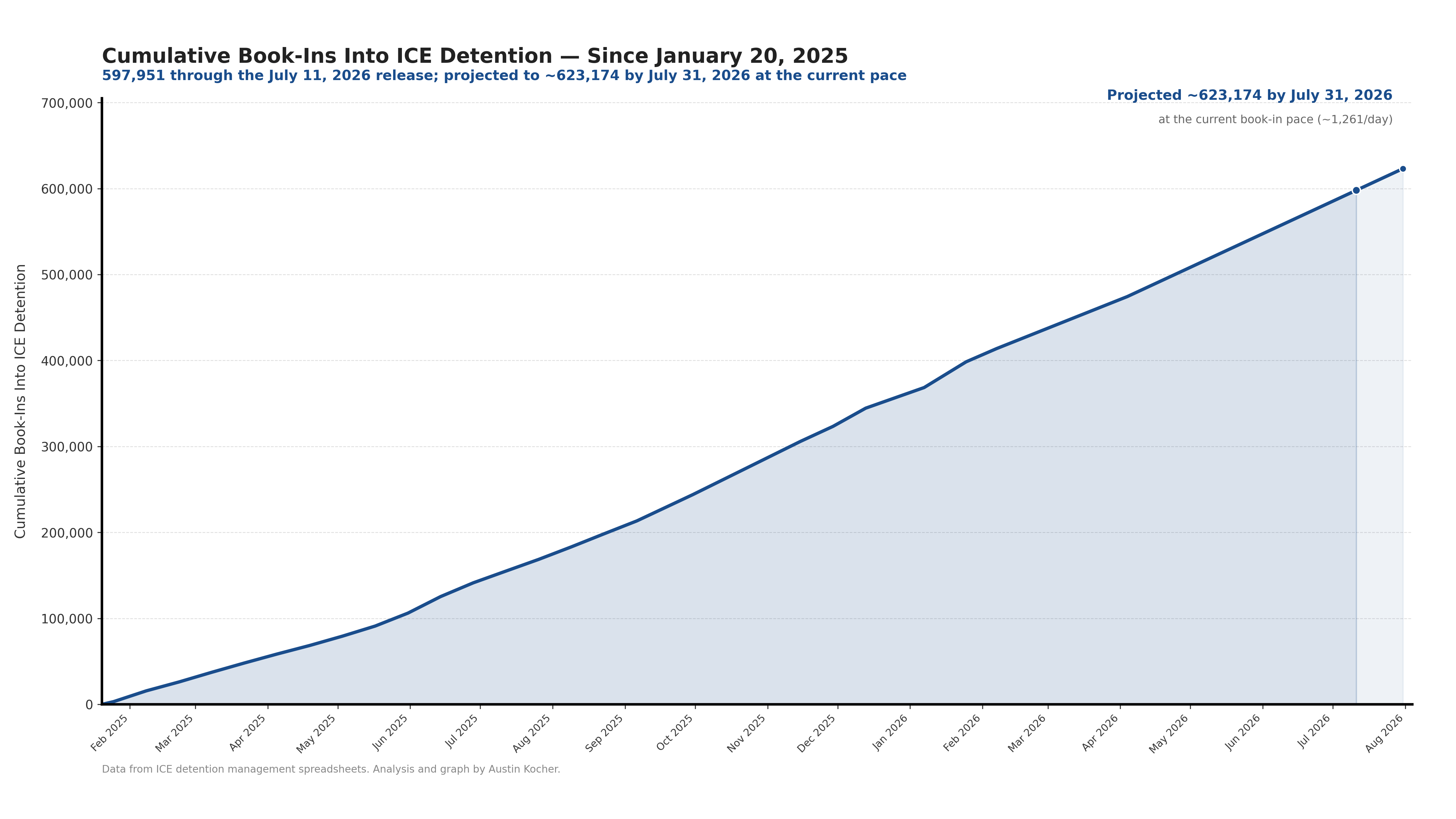 Chart of ICE detention book-ins since the start of the second Trump administration