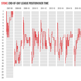 Which club has gone the longest without topping the table?