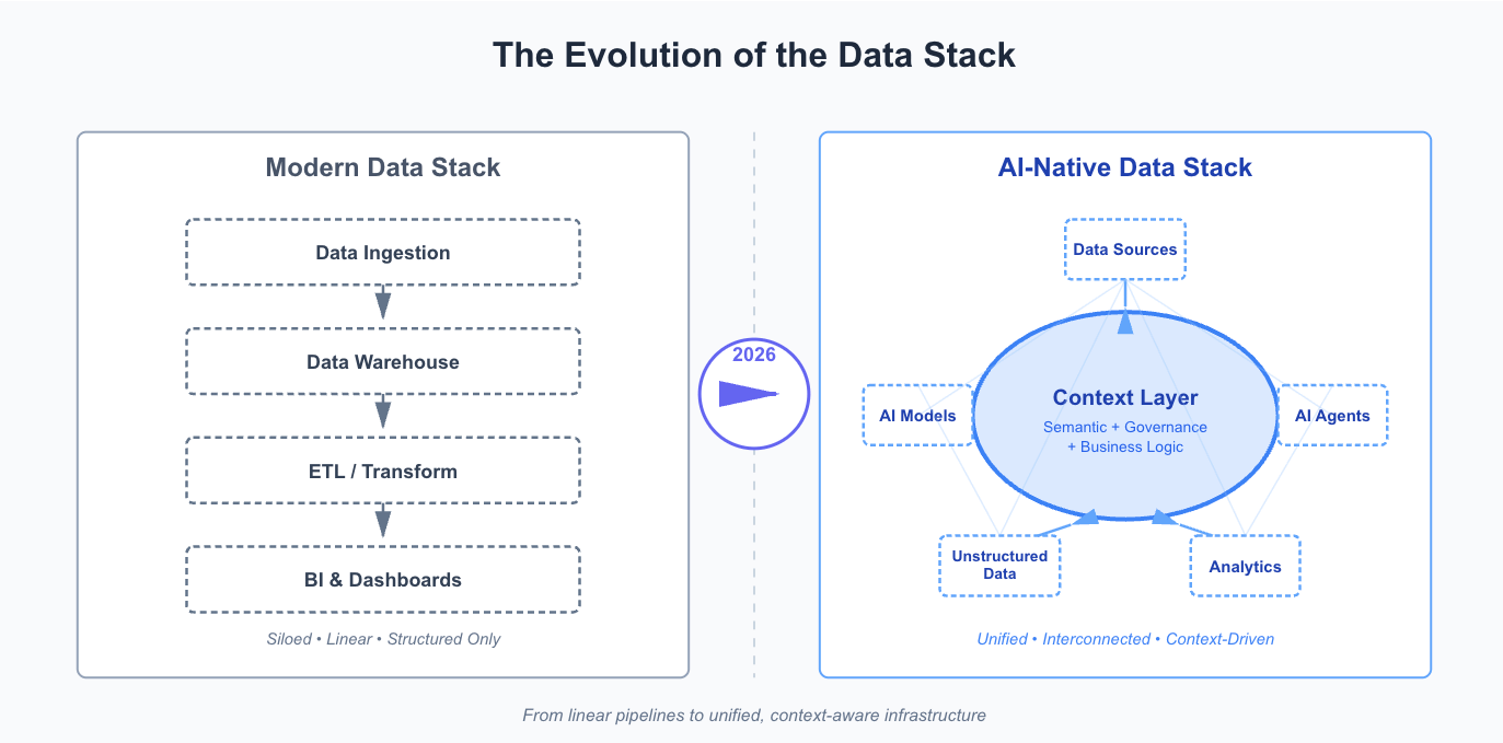 Evolution of the data stack