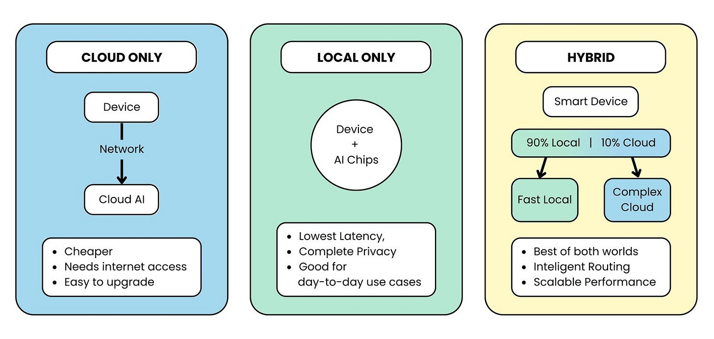 Hybrid AI Deployment Models