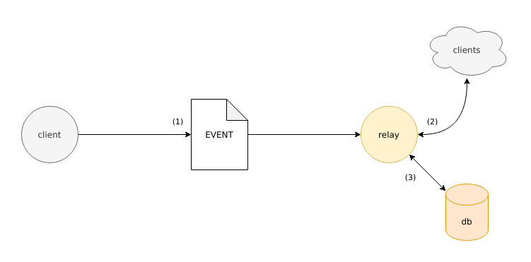 Diagram of a Client sending an Event