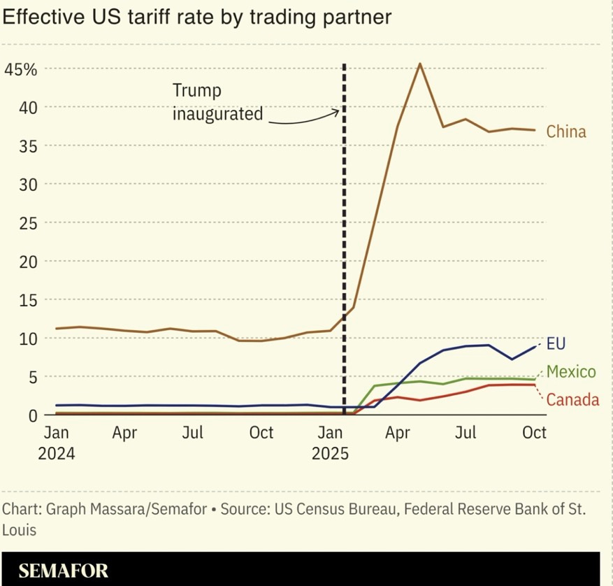 A graph showing the us trade war

AI-generated content may be incorrect.