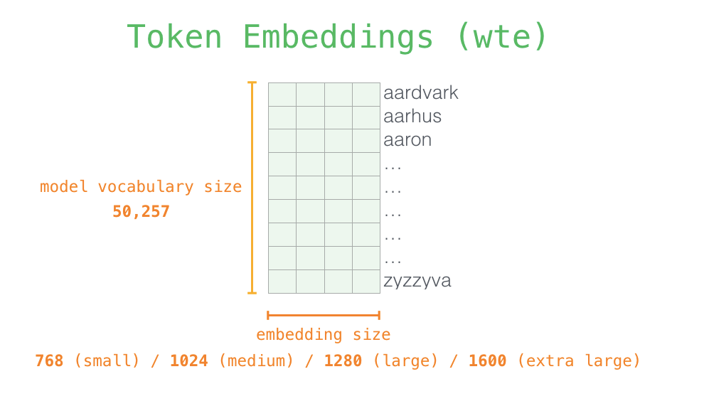 The Illustrated GPT-2 (Visualizing Transformer Language Models) – Jay Alammar – Visualizing machine learning one concept at a time. The Illustrated GPT-2 (Visualizing Transformer Language Models) – Jay Alammar – Visualizing machine learning one concept at a time.