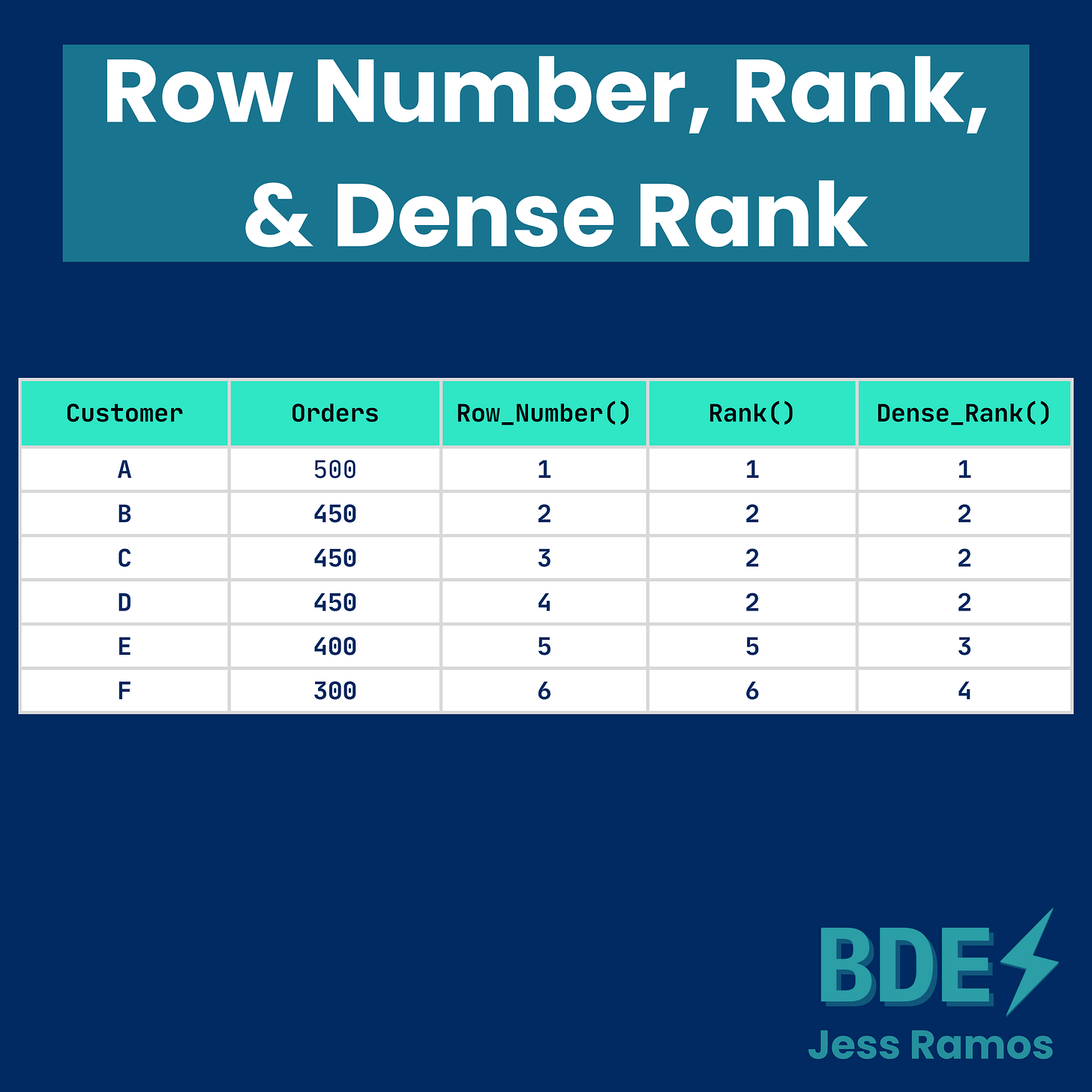 The 7 BEST Window Functions in SQL - by Jess Ramos