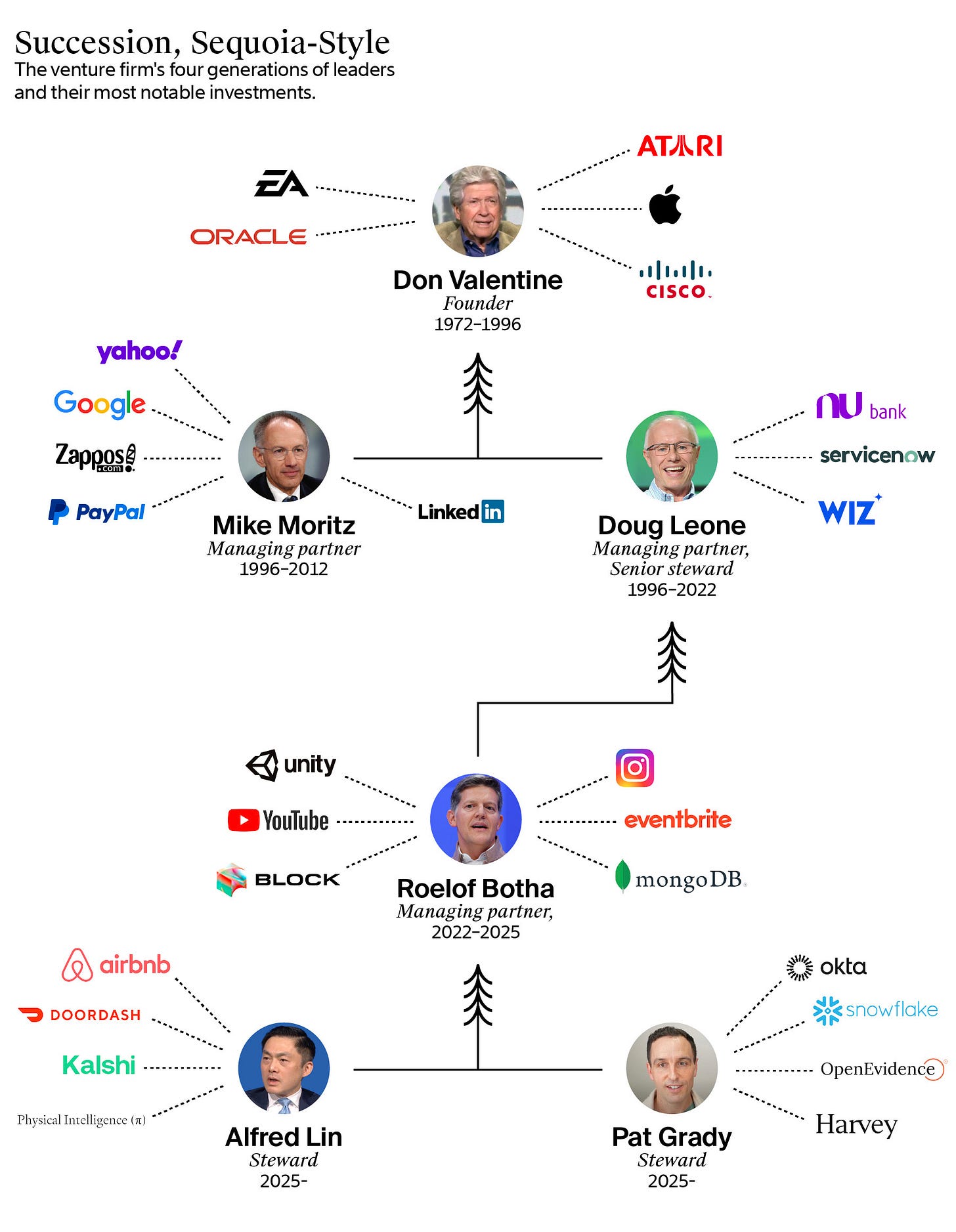 Before Sequoia's Botha Stepped Down, Concerns Over Leadership Simmered —  The Information