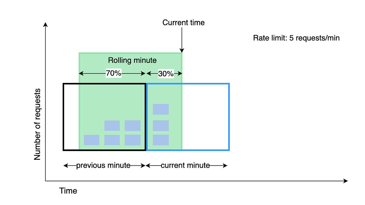 Rate Limiting Fundamentals - by Alex Xu
