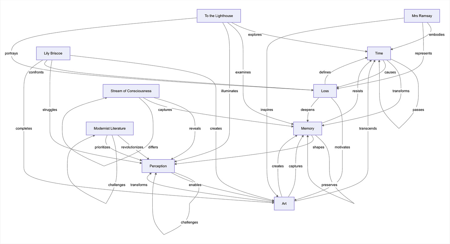 Concept map exploring themes related to 'To the Lighthouse,' including 'Lily Briscoe,' 'Mrs Ramsay,' 'Time,' 'Loss,' 'Memory,' 'Art,' 'Perception,' and 'Stream of Consciousness,' with connecting actions like 'portrays,' 'embodies,' and 'inspires.' An AI-generated concept map of Virginia Woolf’s _To the Lighthouse_ Concept map exploring themes related to 'To the Lighthouse,' including 'Lily Briscoe,' 'Mrs Ramsay,' 'Time,' 'Loss,' 'Memory,' 'Art,' 'Perception,' and 'Stream of Consciousness,' with connecting actions like 'portrays,' 'embodies,' and 'inspires.' An AI-generated concept map of Virginia Woolf’s _To the Lighthouse_