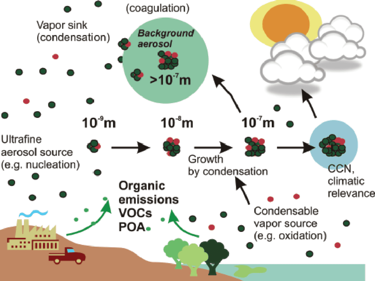 What Is the Impact of the Atmospheric Aerosols on the Climate? - HubPages