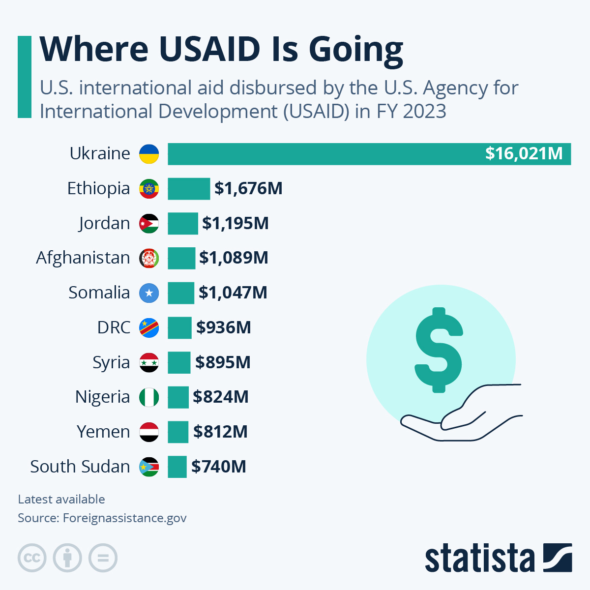 Infographic: Where USAID Is Going | Statista