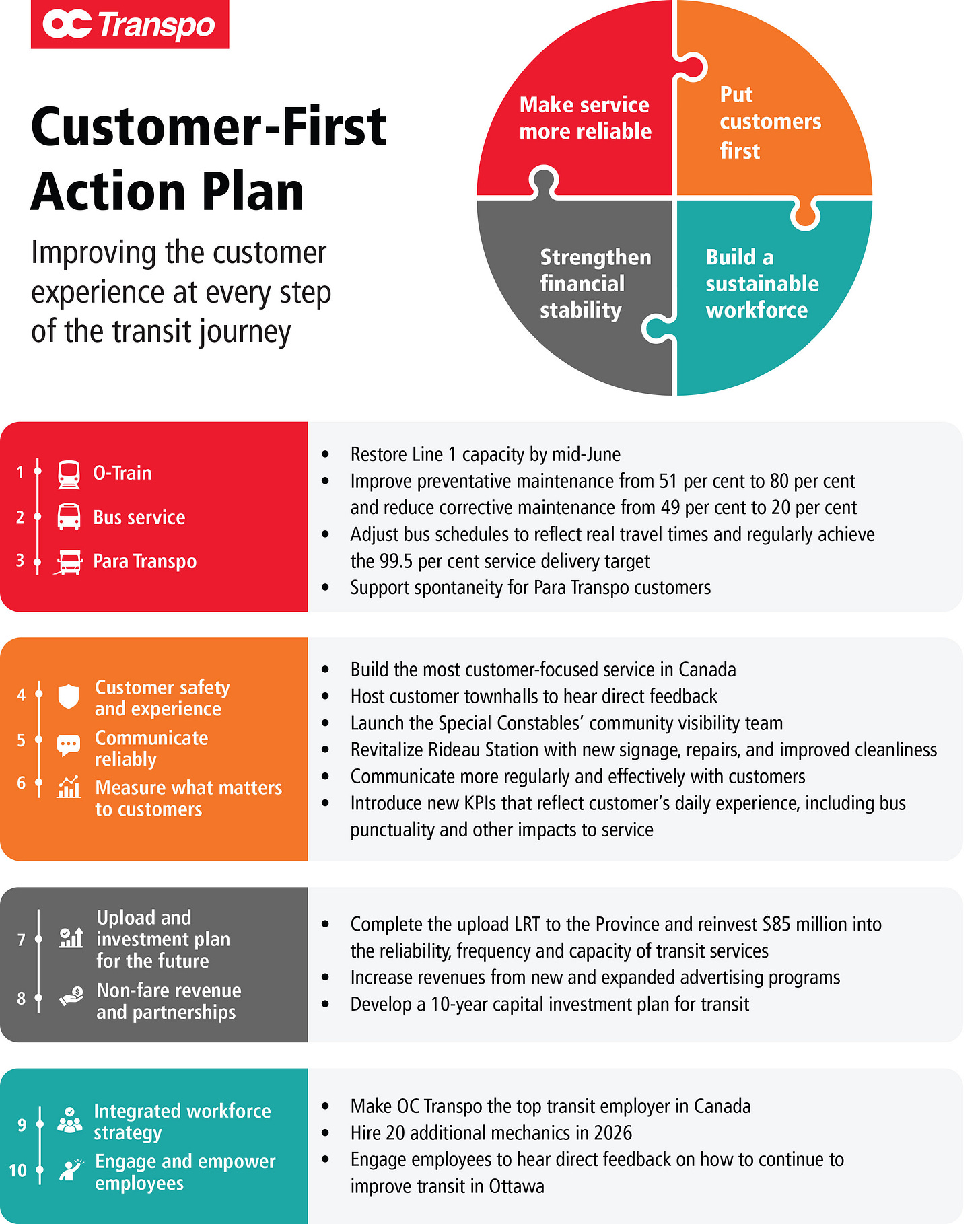 Customer-First Action Plan Improving the customer experience at every step of the transit journey