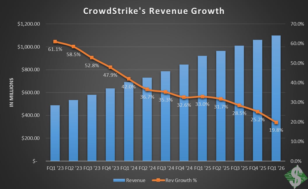 CrowdStrike's revenue and revenue growth