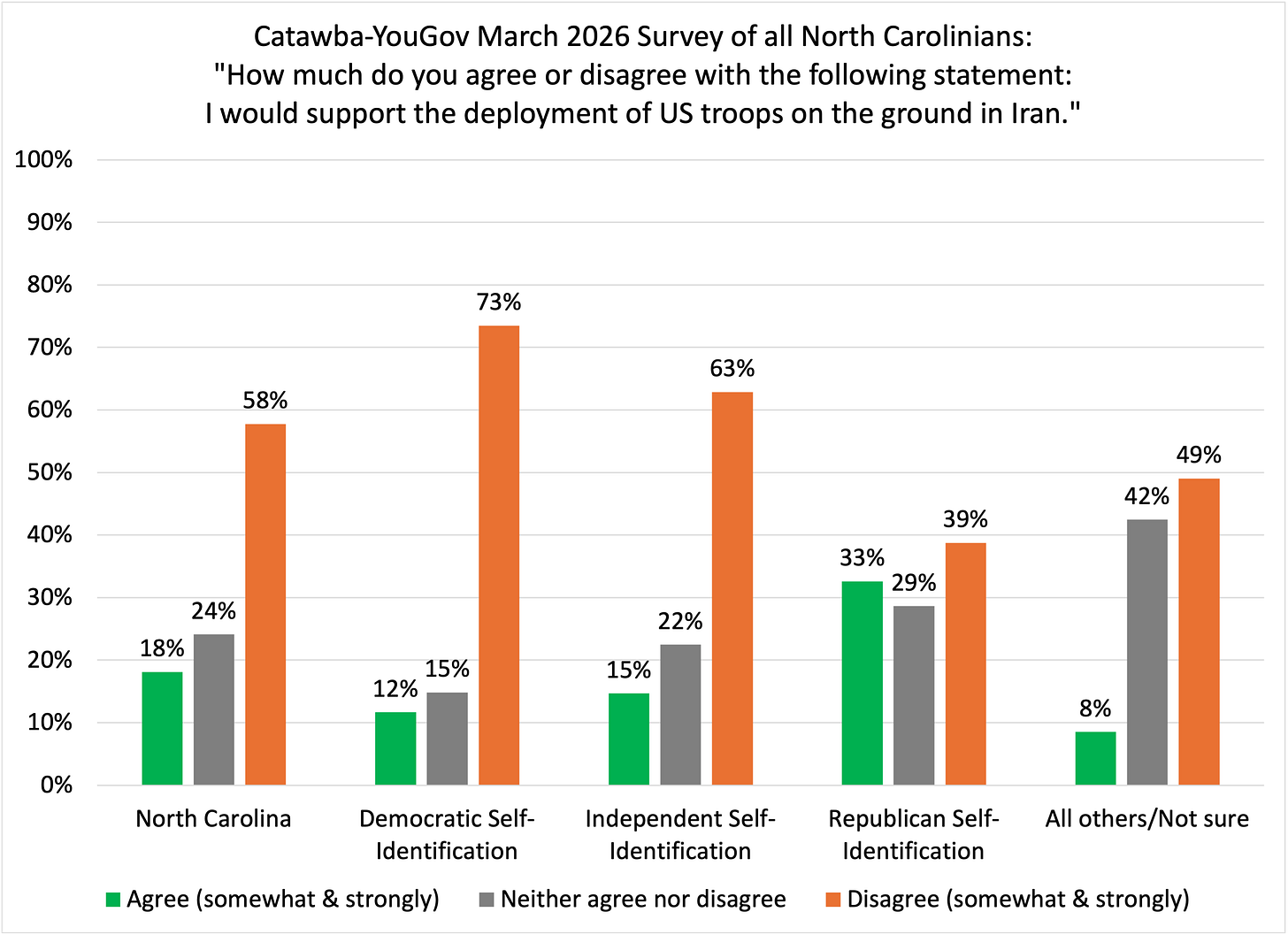 Bar chart showing support for deploying U.S. ground troops in Iran. Statewide, only 18% support sending troops, while 58% oppose it and 24% are neutral. Opposition is strong across party groups, though Republicans are somewhat more supportive than Democrats or independents. Bar chart showing support for deploying U.S. ground troops in Iran. Statewide, only 18% support sending troops, while 58% oppose it and 24% are neutral. Opposition is strong across party groups, though Republicans are somewhat more supportive than Democrats or independents.