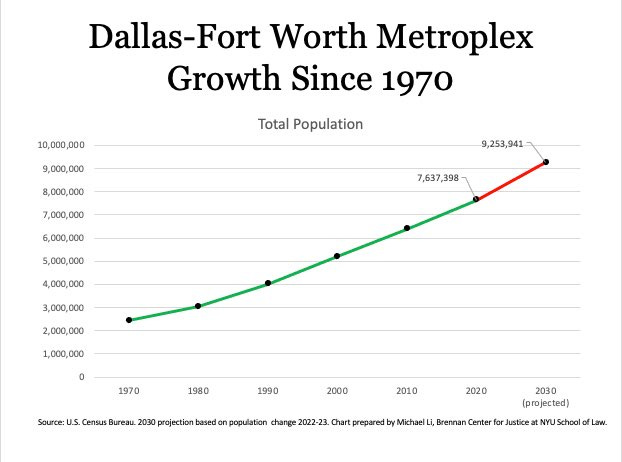 Michael Li 李之樸 on X: "The astonishing growth of the Dallas-Fort Worth  Metroplex. The most recent census figures show the region has a population  of 8.1 million people, which is 462k more