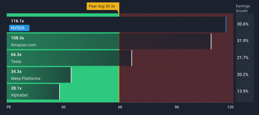 Nvidia compared to well known technology companies using the PE ratio. From Simply Wall St (simplywall.st)